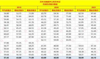 河南省公务员分数线 河南省公务员分数线